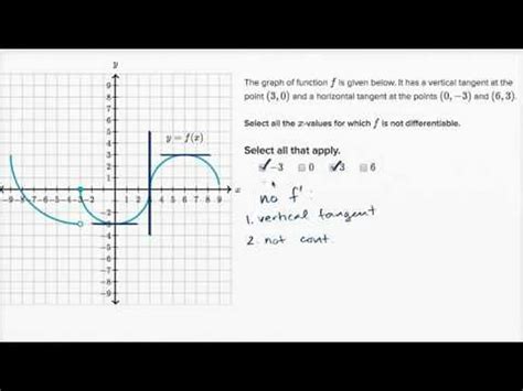 Differentiability at a point: graphical (video) .